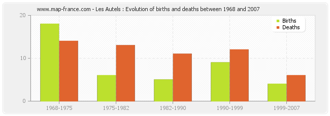 Les Autels : Evolution of births and deaths between 1968 and 2007